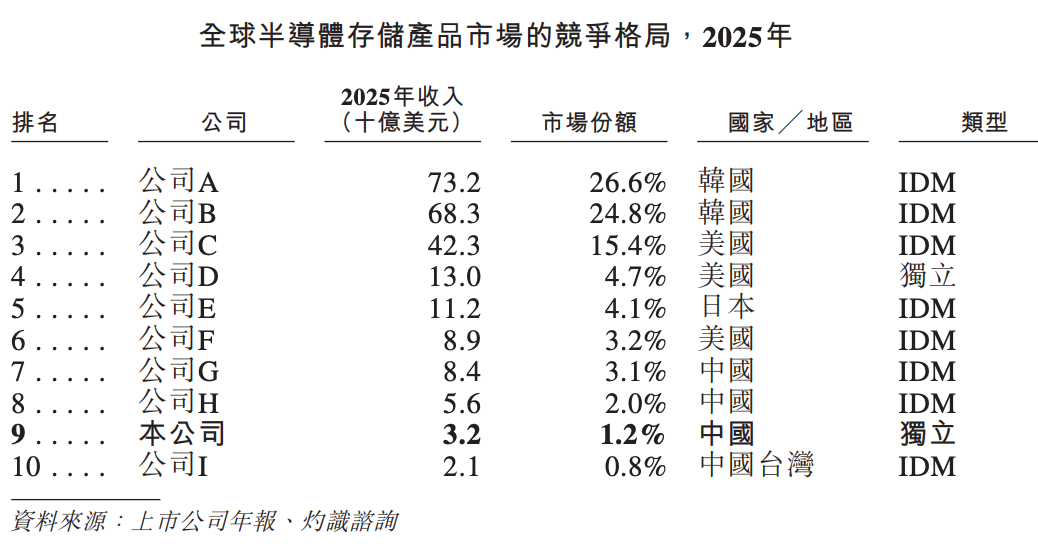 上半年净利暴涨71528.66%!深圳千亿存储芯片公司港股敲钟