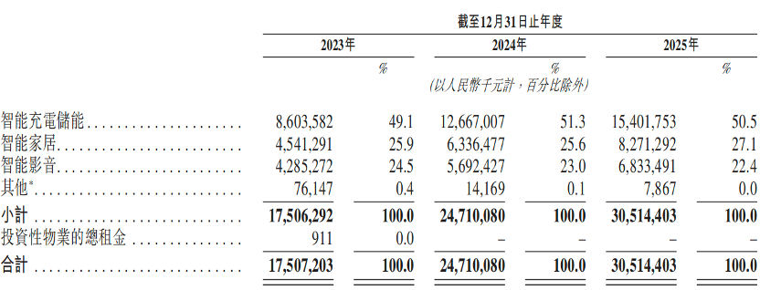 市值460亿,北大学霸卖充电宝,刚在港交所敲钟,完成A+H