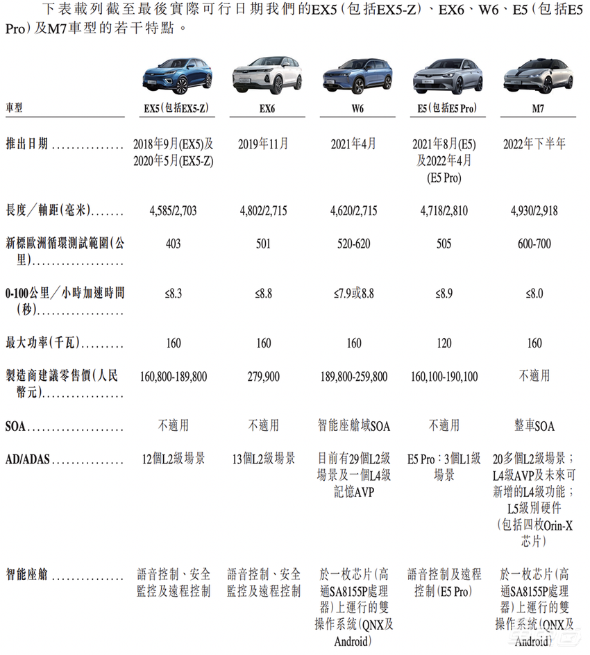 威马赴港IPO：总销量不敌蔚小理一年，至今还在赔钱卖车