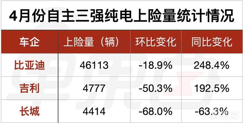 4月新车销量真相：油车同比下跌49.7%，新能源大涨57%