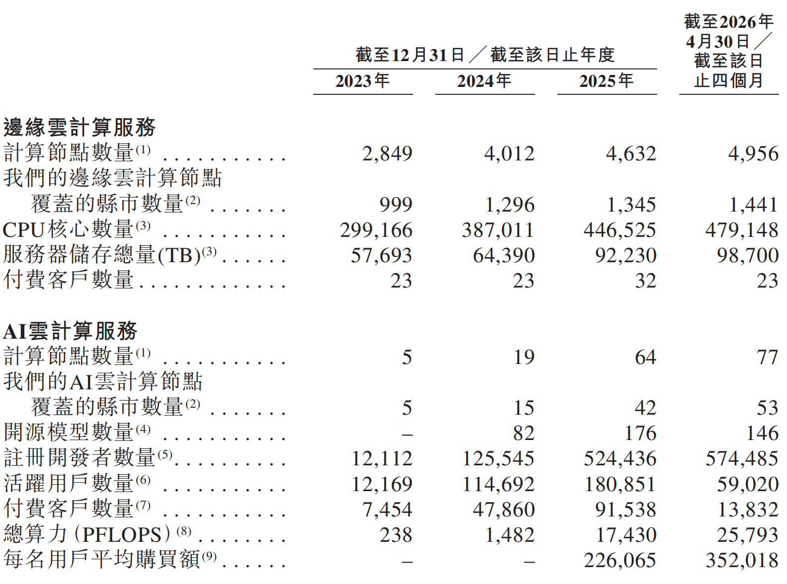 元气森林创始人投的AI云厂商,冲刺IPO!