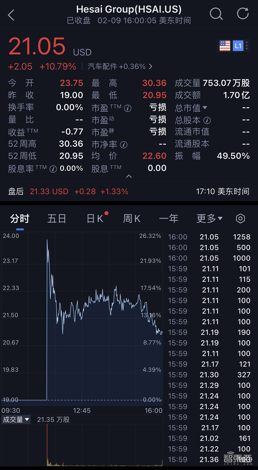 刚刚,国产激光雷达第一股诞生!