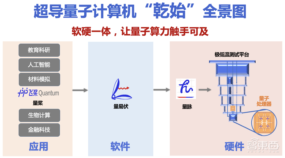 百度首个超导量子计算机发布,搭载10量子比特,秀软硬一体解决方案