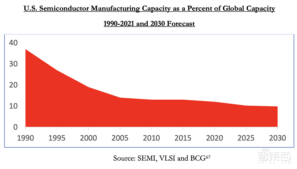 芯片供应链风险全解读！美国白宫发250页重磅报告