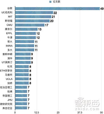 机器学习顶会ICML 2018:复旦大学副教授获最佳论文亚军 腾讯清华领跑国内论文
