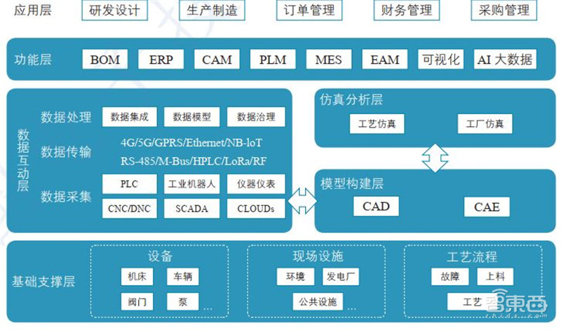 一文看懂数字孪生,工信部权威白皮书!拆解6大应用背后万亿市场 | 智东西内参
