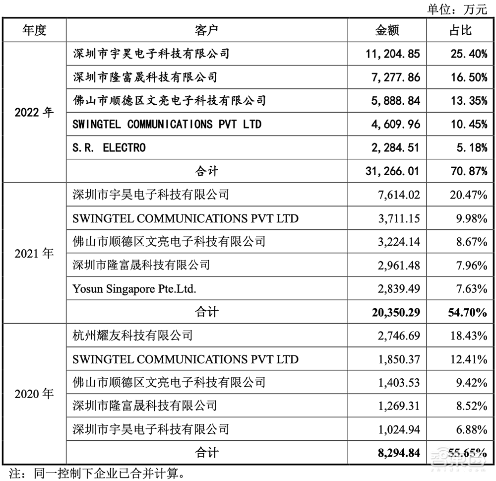 华为参投,清华电子系再出芯片IPO!100W无线快充龙头