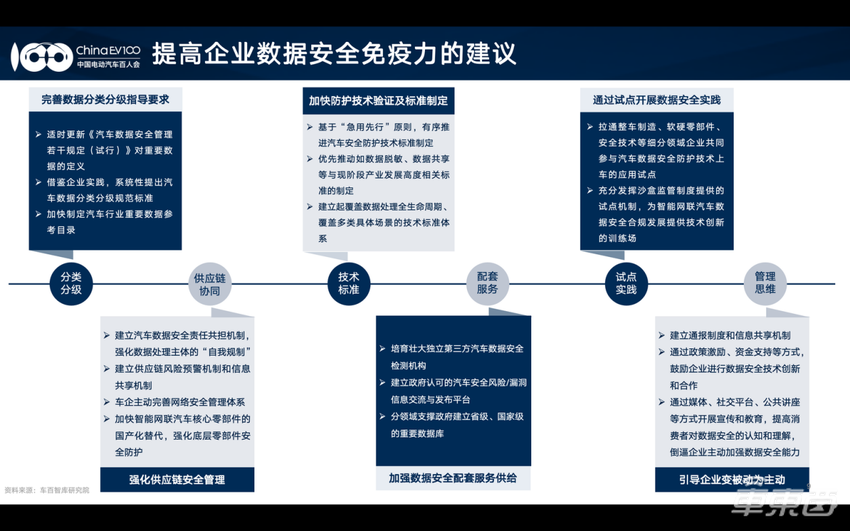 中国电动汽车百人会：AI带来新数据安全风险，需提前防范布局