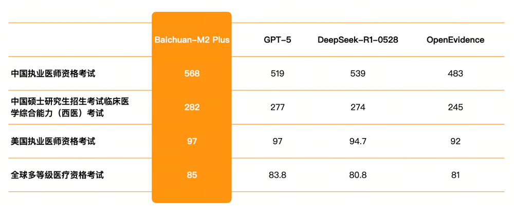 百川最强医疗大模型M2 Plus发布,幻觉率降到DeepSeek三成,超越美国爆火医疗AI产品