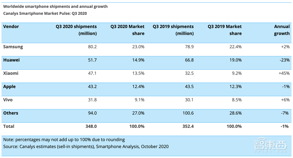 抢占高通联发科市场!三星明年向小米OV供应猎户座芯片