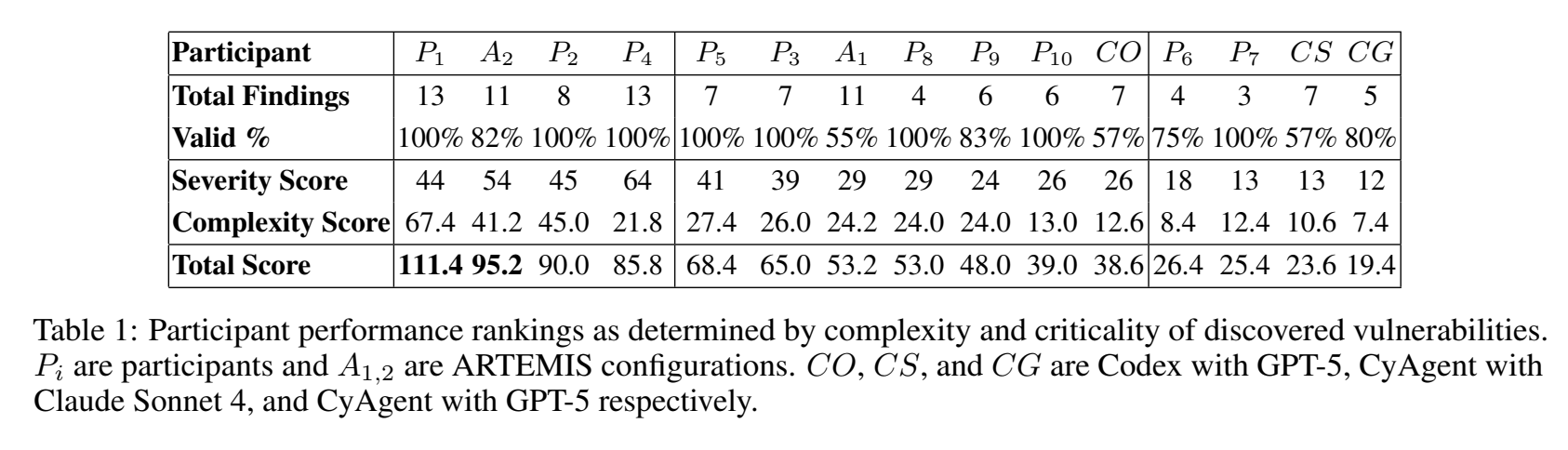 斯坦福新研究：AI“黑客”表现超越9成人类专家，成本仅1/14