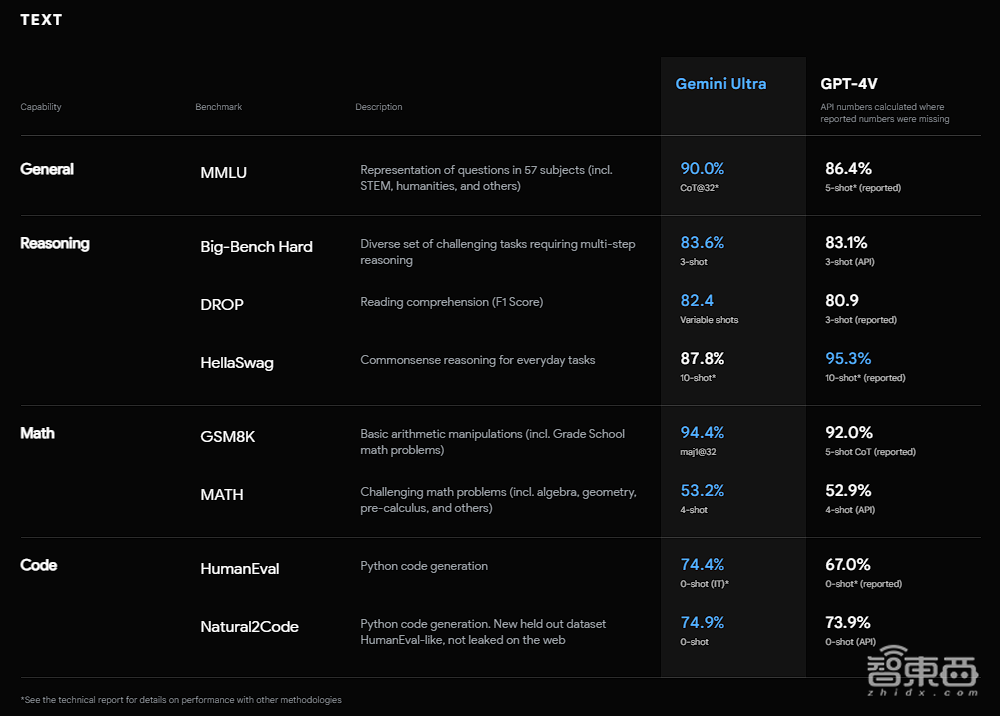 突发!谷歌深夜掀桌子,发最强大模型Gemini,跑分碾压GPT-4【附60页技术报告】