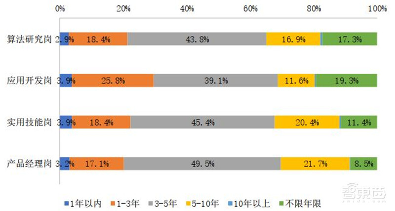 人工智能人才报告:百万年薪巨头争抢,30万人才缺口,高考志愿新宠 | 智东西内参