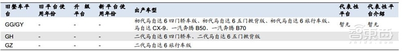 万字报告!一文看懂全球车厂的技术家底模块化平台【附下载】| 智东西内参
