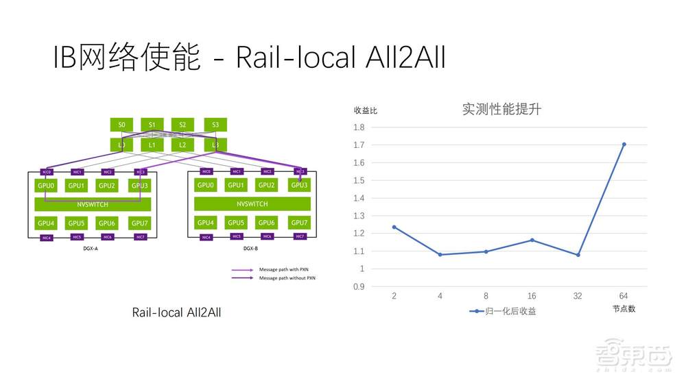 直播实录 | 百度智能云&英伟达4位大咖全面剖析新一代高性能AI计算集群中的技术方案和应用