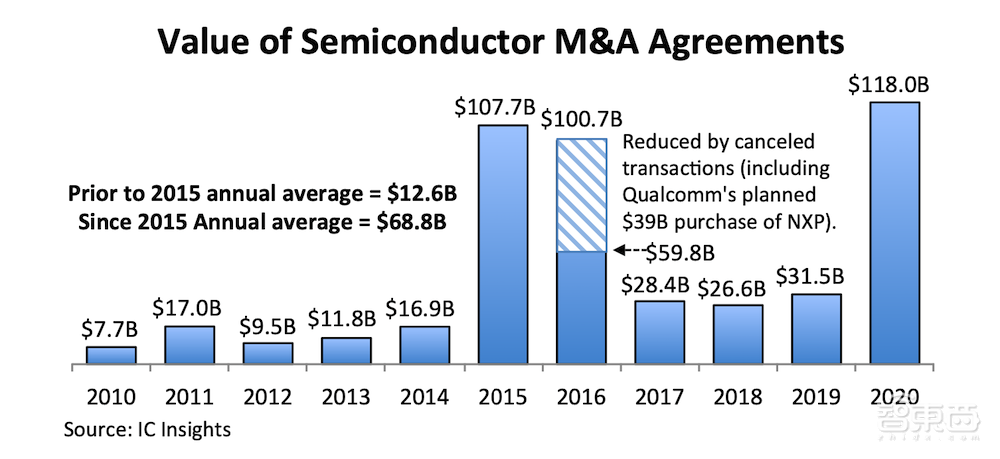超1180亿美元!2020年半导体并购额创新高