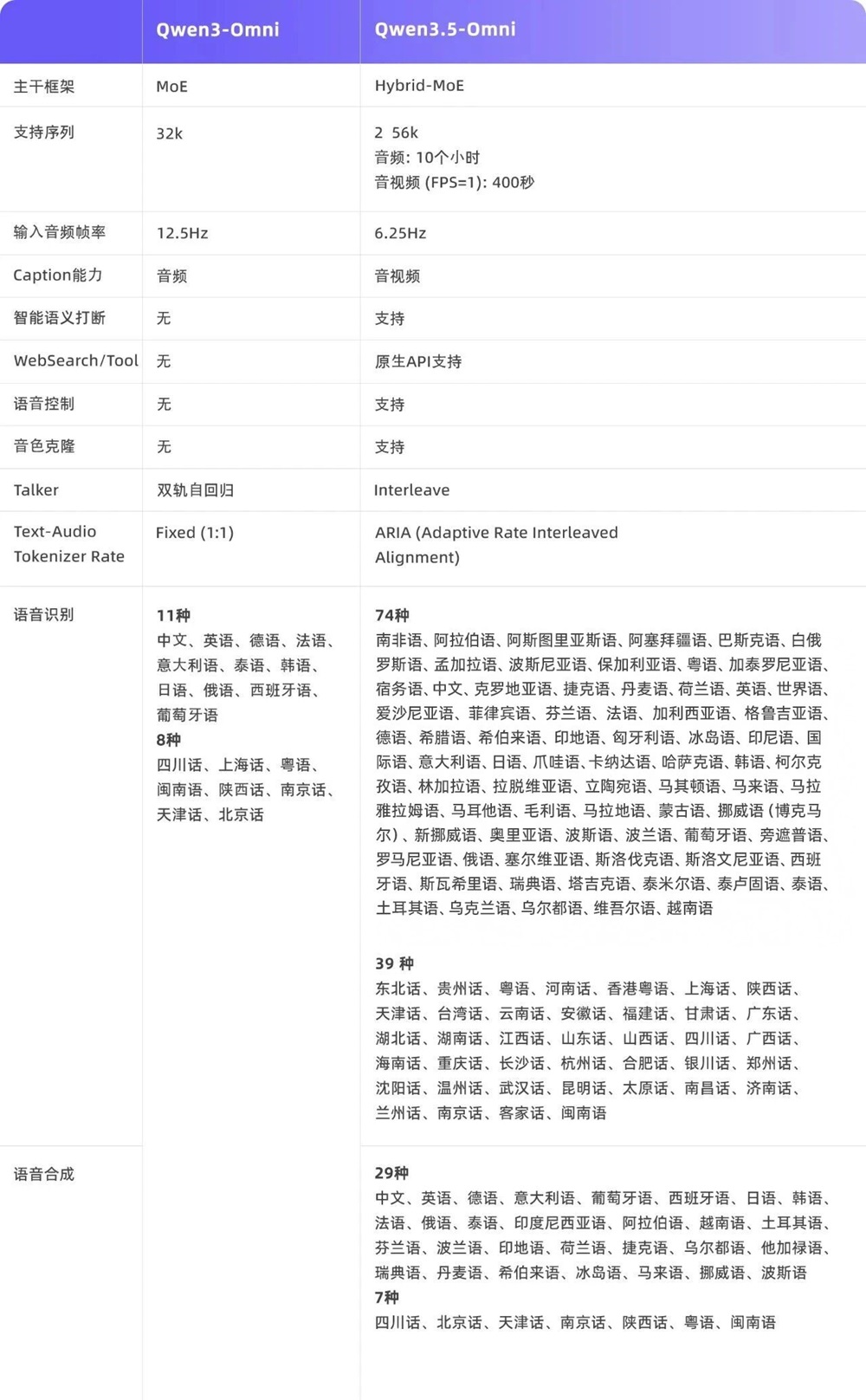 阿里最强全模态模型登场!实测看懂50分钟《老友记》,全球评测215项SOTA