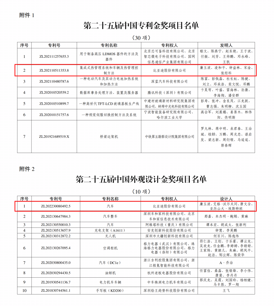 2项金奖!比亚迪再获国家级专利殊荣