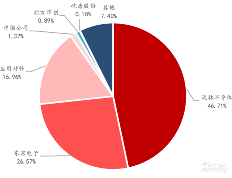 半导体设备最新报告！四大核心设备三种已突破，光刻机仍是痛 | 智东西内参