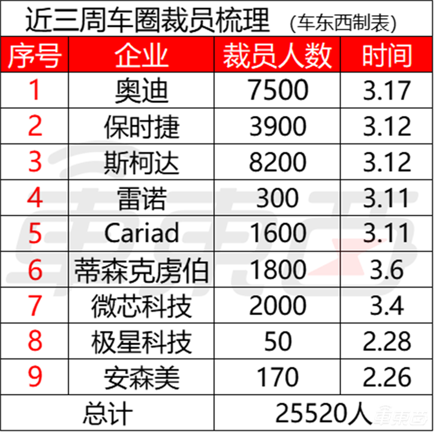 一周2万汽车人失业！5家车企举起裁员大刀，大众集团最“疯狂”