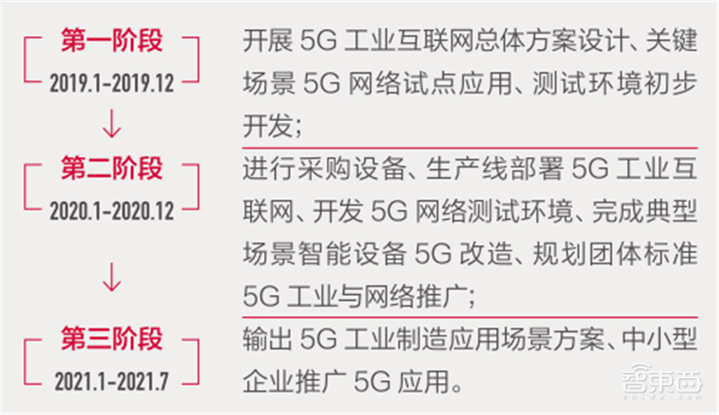 21个真实案例看5G改变的16大行业!从看病到挖矿影响每个人 | 智东西内参