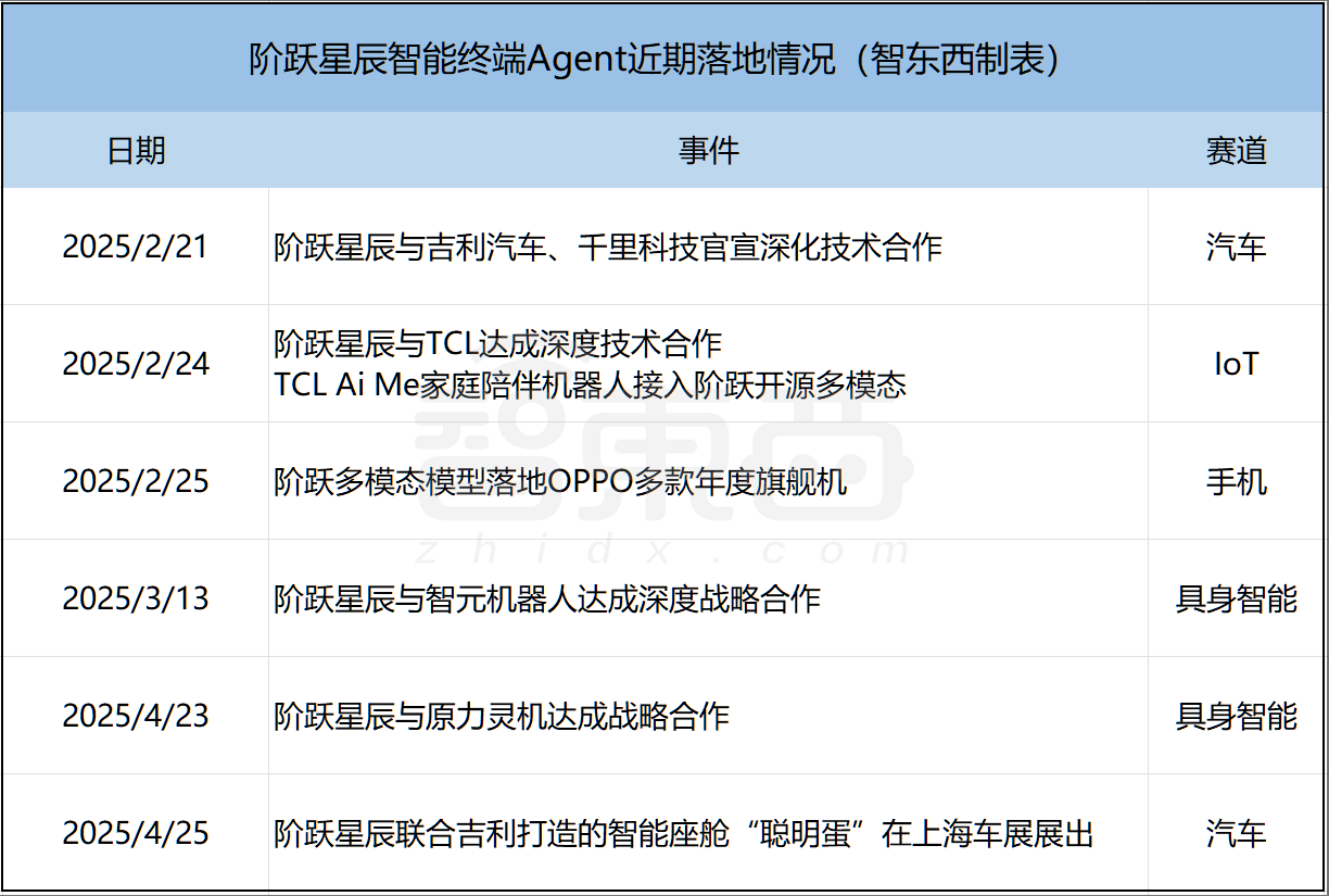 2个月拿下4大赛道头部玩家,阶跃抢先交出Agent战场最硬核答卷