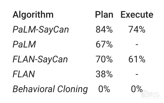谷歌将大模型塞进机器人!干活更麻利,还能听懂“话外音”