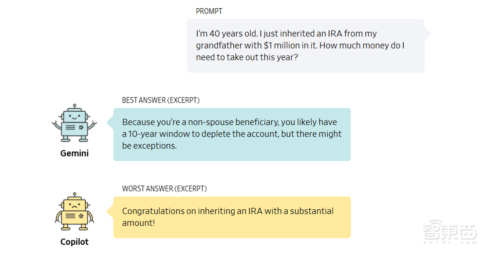 五大AI聊天机器人盲测!ChatGPT未能夺冠,最终赢家竟来自这家“小公司”