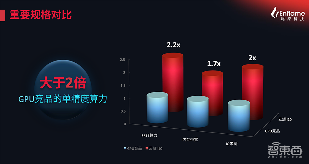 挺进云端AI训练&推理双赛道！独家对话燧原科技COO张亚林：揭秘超高效率背后的“内功”