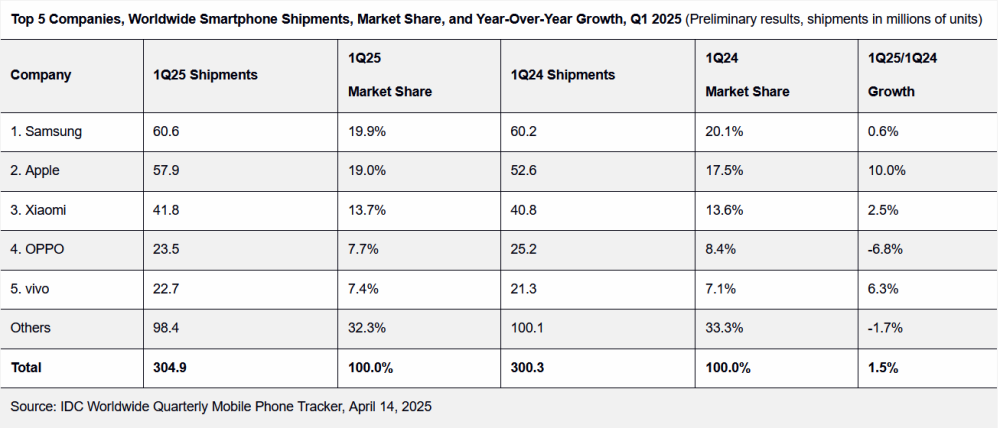 苹果 “抢卖” iPhone奏效:前三月出货5790万台,飙涨10%