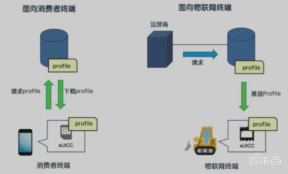 eSIM这次真的要火了?手机先靠边,瞄准IoT五年20亿设备蓝海