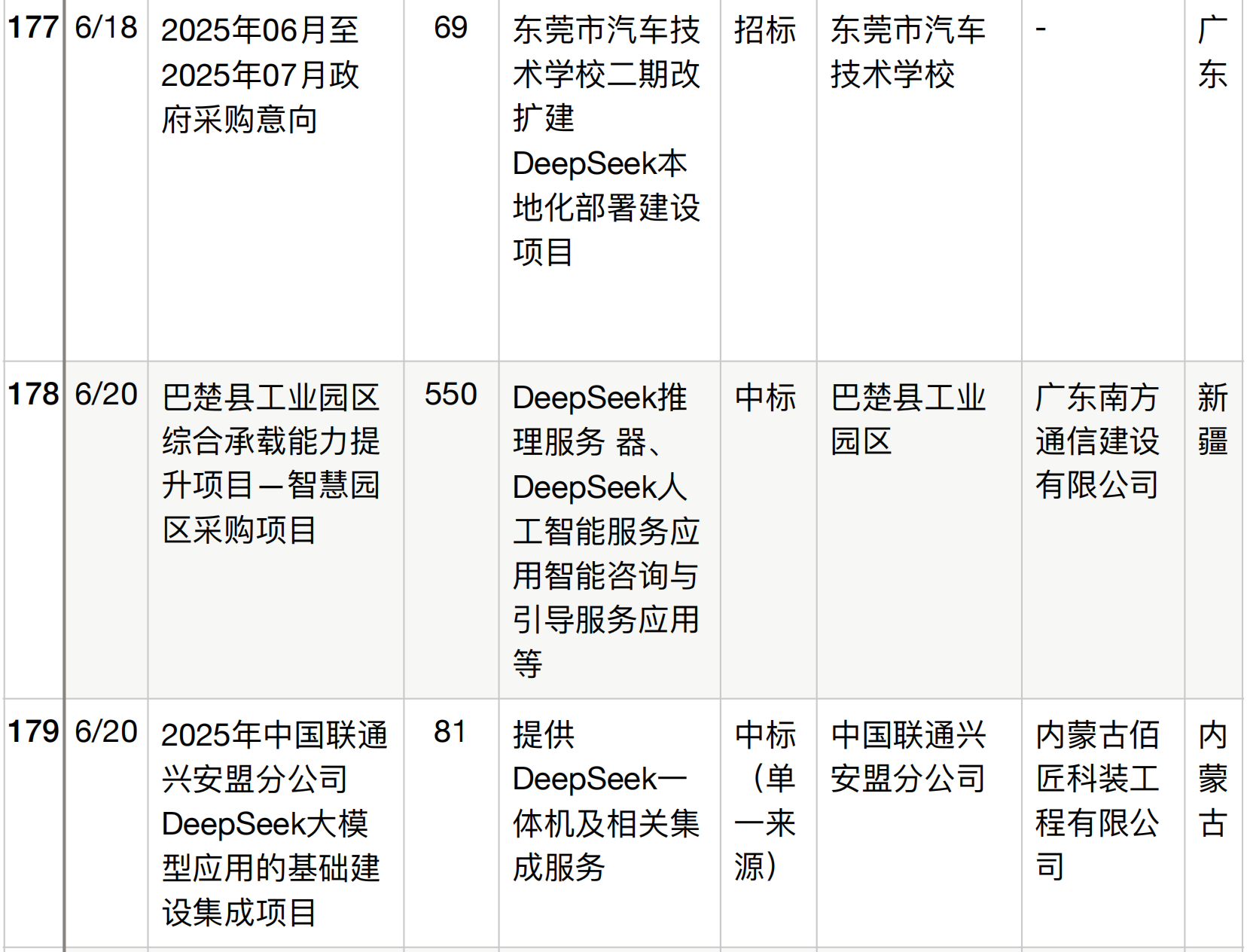 半年196个DeepSeek大单梳理！这5个省份热钱最多