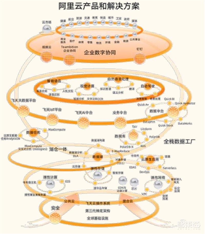 从败家子到摇钱树！复盘云计算三巨头崛起之路，竞争格局仍然有变 | 智东西内参