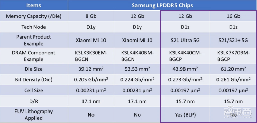 三星基于EUV的1z纳米DRAM量产！背后技术细节揭秘