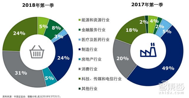 国内四成投资被区块链吸走!德勤2018Q1全球IPO报告【附下载】| 智东西内参