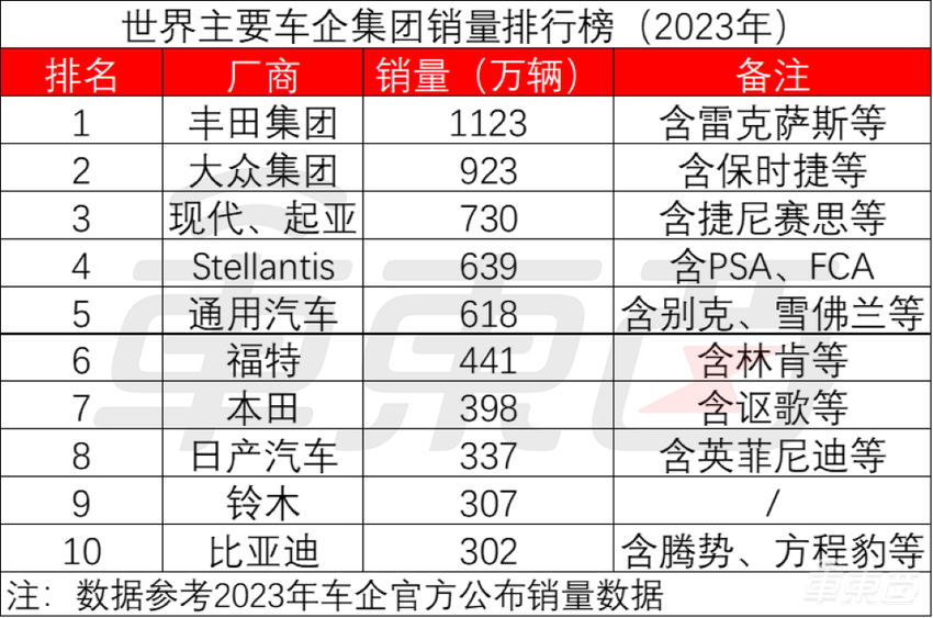 重磅，比亚迪问鼎中国车企销量第一！终结上汽集团18连冠，日均卖车超万辆
