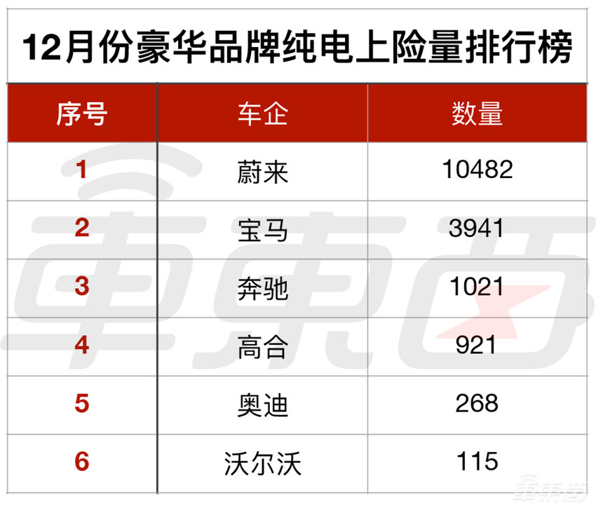 五菱不敌特斯拉，蔚来盖帽BBA！电动车市场十大真相