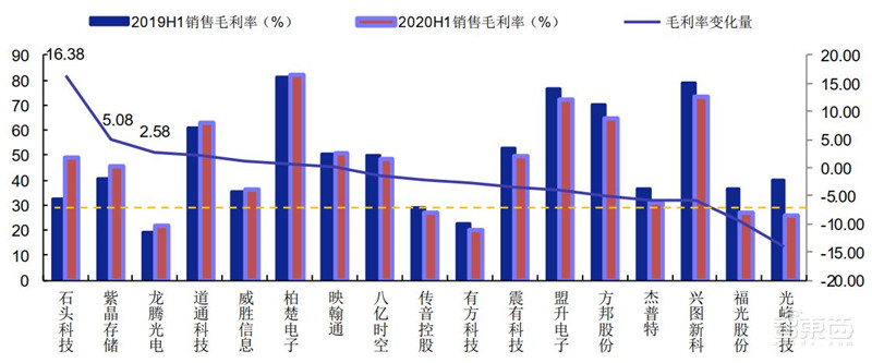 科创板71家TMT公司半年报解密！芯片股爆发，澜起最赚钱，中芯研发下血本 | 智东西内参
