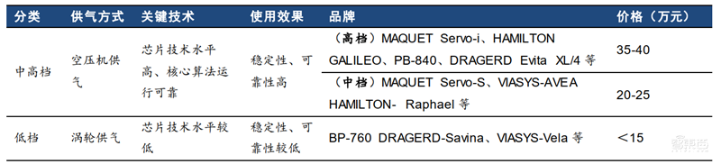 揭秘全球都在抢购的呼吸机!国内产能将近全球两倍【附下载】| 智东西内参