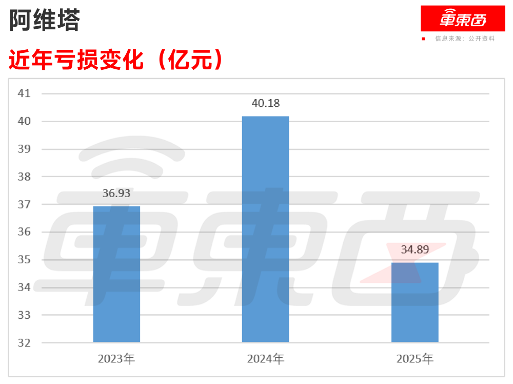 重庆造车新势力再递表港交所！今年前5月卖车2万辆，三年烧掉112亿