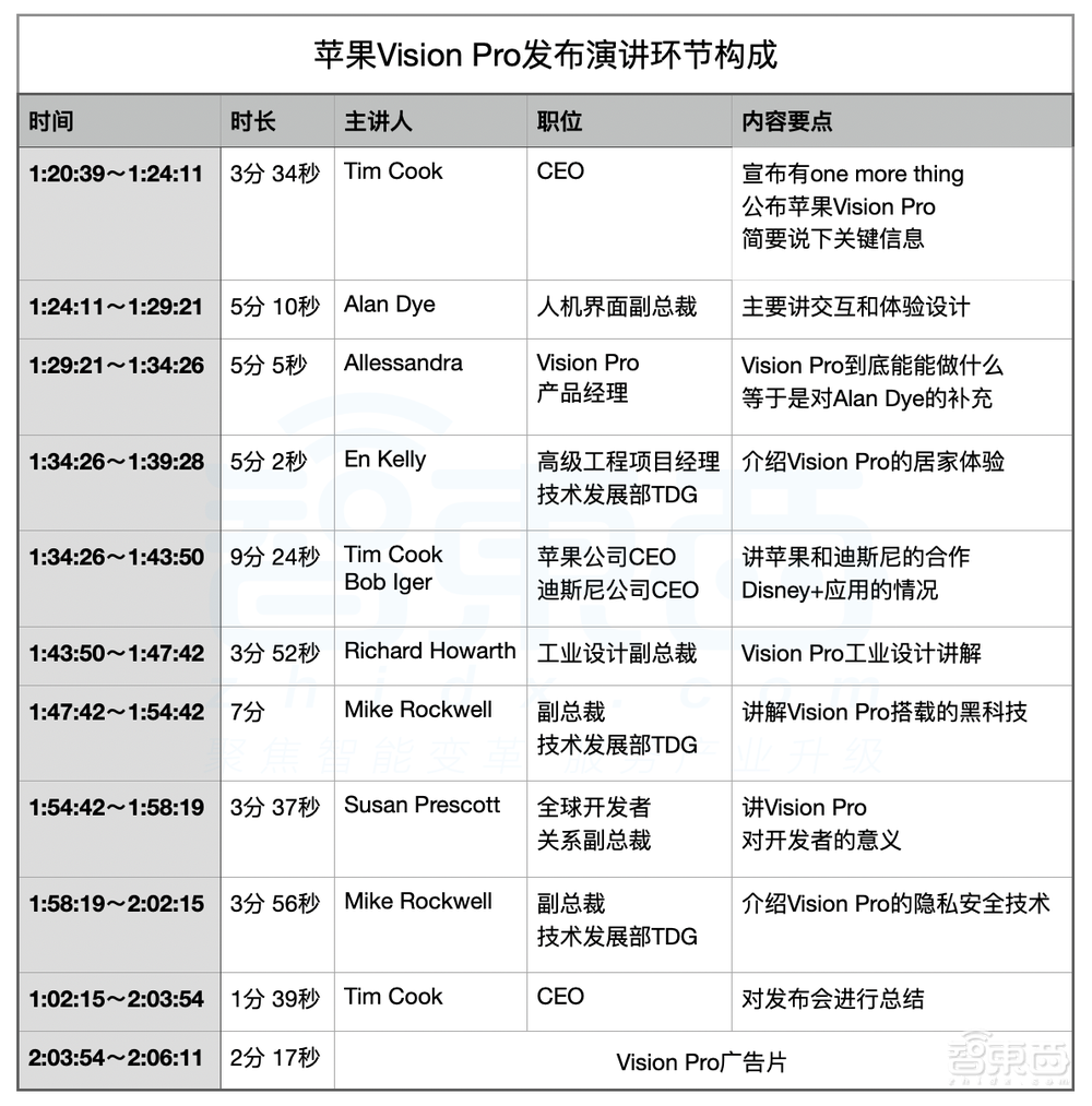 逐帧解析!苹果是如何用45分钟讲清楚Vision Pro的?