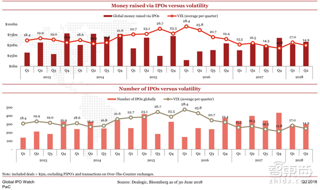 小米富士康甩掉美国公司！Q2全球IPO募走581亿美元【附下载】| 智东西内参