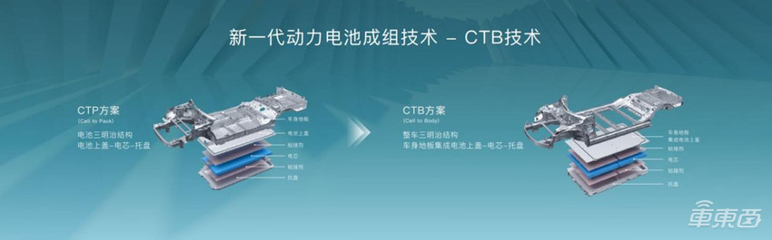 特斯拉带队，这些车企想要干掉电池包