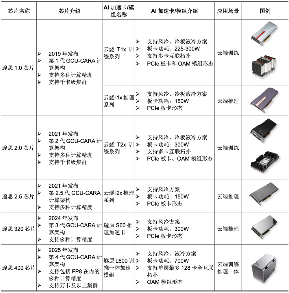 腾讯投的上海AI芯片独角兽,要IPO了!拟募资60亿