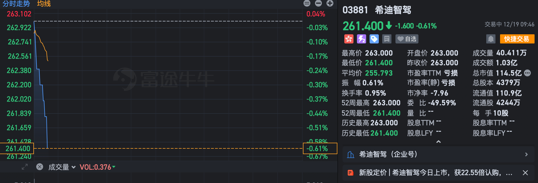 港股无人矿卡第一股诞生!大疆教父李泽湘敲钟,红杉百度联手押注
