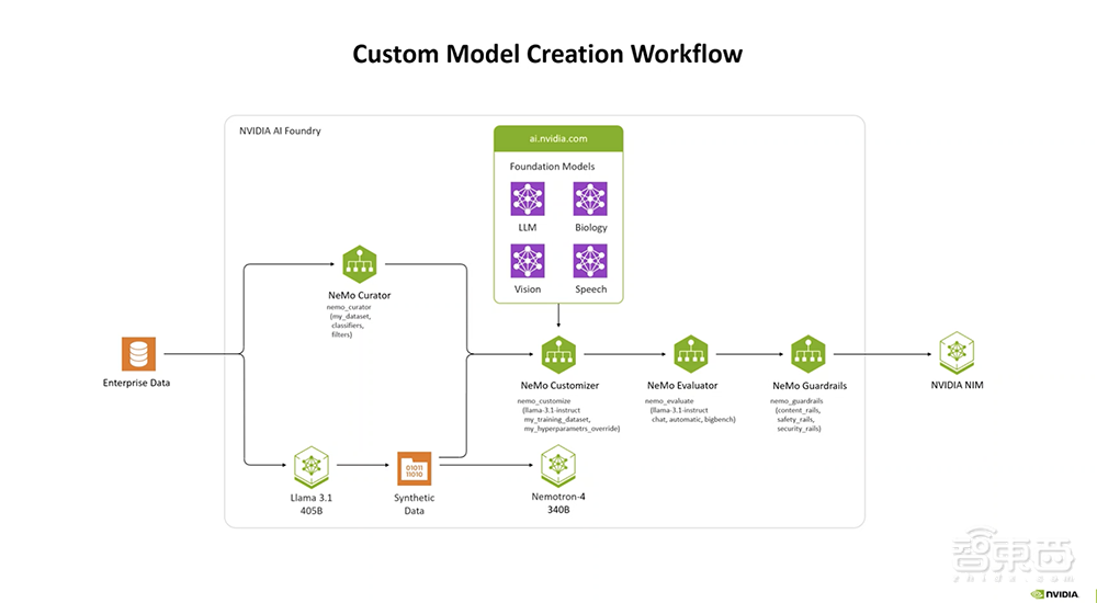 自定义Llama 3.1模型的利器来了!NVIDIA打造生成式AI代工厂,还有加速部署的微服务