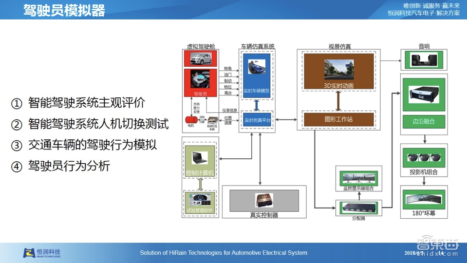 【PPT下载】仿真测试是自动驾驶的必由之路！经纬恒润前瞻技术负责人张大鹏系统讲透