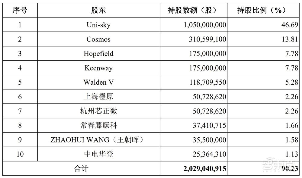 全球CIS出货量第一！格科微成功登陆科创板，市值近900亿元