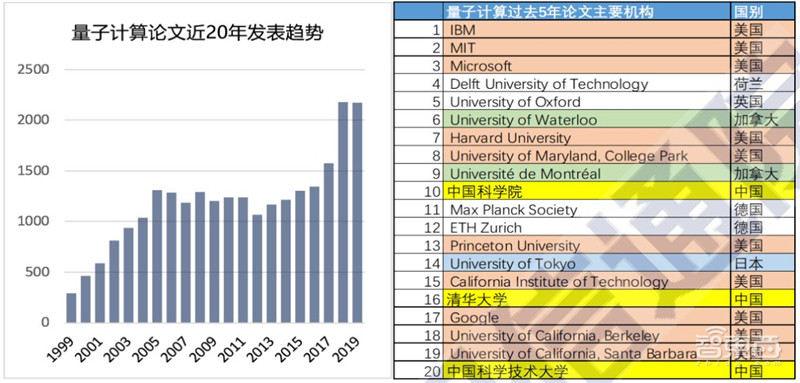 全景解密量子信息技术：高层集中学习，国家战略，三大领域一文看懂 | 智东西内参