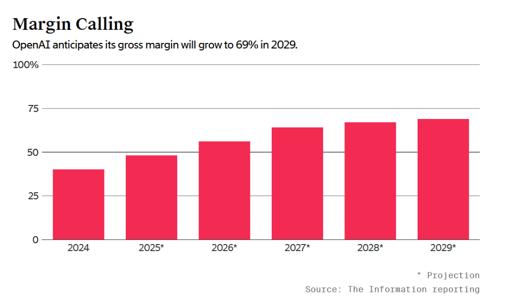 太狂了!OpenAI预测年收入飙涨,五年追上英伟达